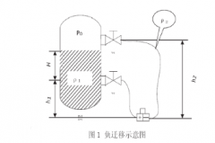 双法兰差压变送器在化工工业的应用