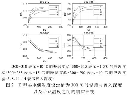 E型热电偶温度设定值为300℃时温度与置入深度以及阶跃温度之间曲线图