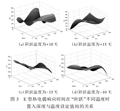 E型热电偶响应时间在阶跃不同温度时置入深度与温度设定时间的关系