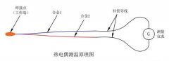 热电偶破损会出现的现象