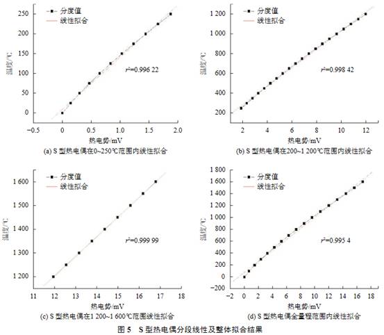 S型热电偶分段线性及整体拟合结果