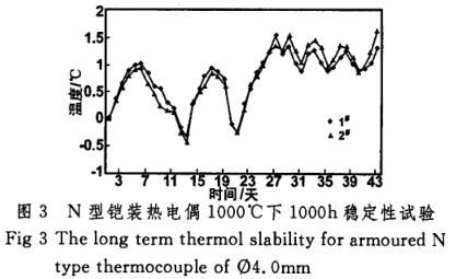N型铠装热电偶1000℃下1000h稳定性试验图示