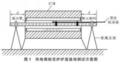 热电偶检定炉温场测量不确定度评定