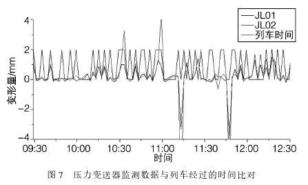 压力变送器监测数据与列车经过时间比对图示