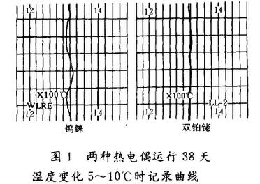两种热电偶运行38天温度变化5~10℃时记录曲线图