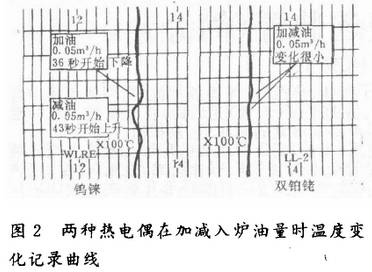两种热电偶在加减入炉油量时温度变化曲线图