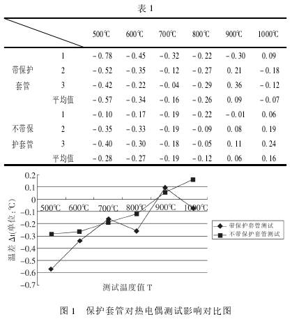 保护管对热电偶测试影响图示