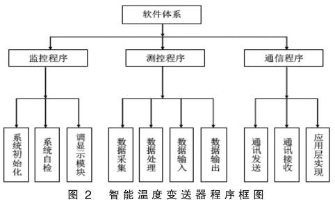 智能温度变送器程序框图