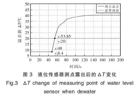 液位传感器测点露出后的△T变化