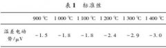 铼含量对钨铼热电偶电势值的影响