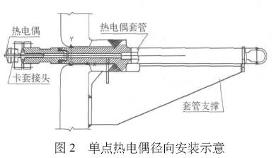 单点热电偶径向安装示意图