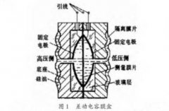 电容式差压变送器的静压误差分析