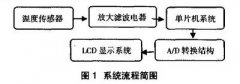 基于PT100热电阻传感器的油温测量