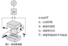 影响电磁流量计测量精度的因素分析