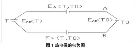 热电偶的热电势图示
