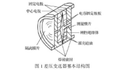 差压变送器基本结构原理图示