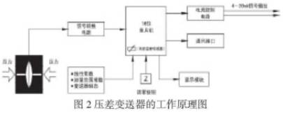 差压变送器工作原理图示