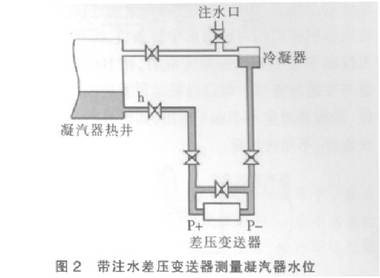 带注水差压变送器测量凝汽器水位图示