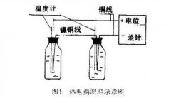热电偶测温技术在大体积混凝土施工中的应用