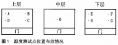 多通道温度测定仪及铂热电阻传感器在血站冷链