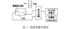 基于夹丝热电偶法的高速切削温度测量