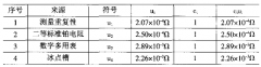 工业铂热电阻0℃电阻值测量结果的不确定度评定