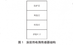 航空发动机涡轮叶片涂层热电偶测温技术