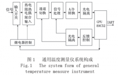 窑炉用热电阻、热电偶智能温度测量板应用