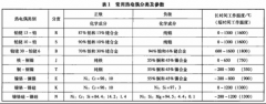 耐火试验用热电偶的选取及常见故障分析