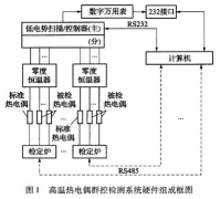 热电偶、热电阻、一体化温度变送器检测系统的