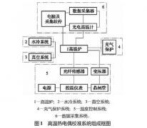 高温钨铼热电偶校准分析