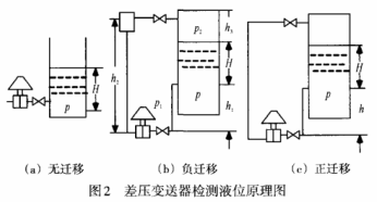 差压变送器检测液位原理图示