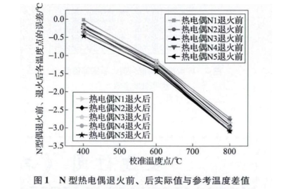 N型热电偶退火前后实际参考温度差值