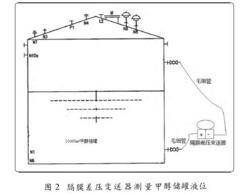 隔膜差压变送器測量甲醇储罐液位