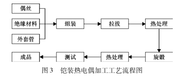 铠装热电偶加工工艺流程图
