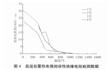 高温包覆热电偶相容性绝缘电阻检测数据