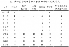 压力变送器在注水井数据监控中应用