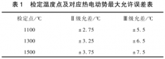 Ⅲ级铂铑30-铂铑6热电偶的测量不确定度