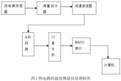 基于单片机的热电偶温度测量系统设计