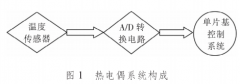 热电偶实现正确校验电阻炉设计