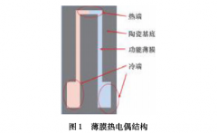 陶瓷基底薄膜热电偶的现状及发展