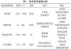 减小湿热灭菌器温度偏差的方法