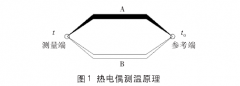 加热炉热电偶案例分析